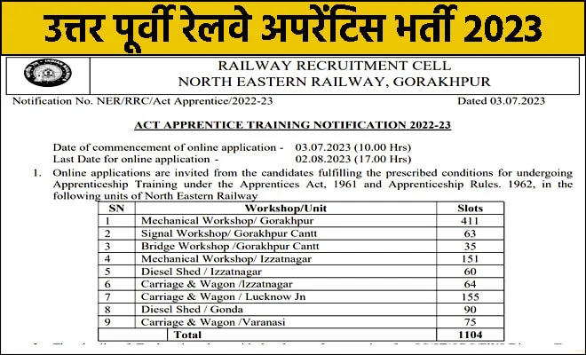 NER Railway Apprentice Recruitment